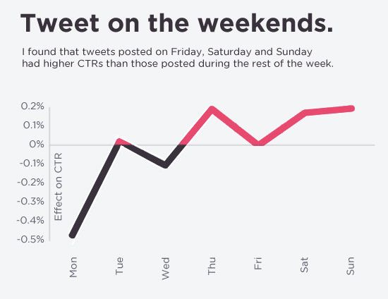 Tweet on the weekends graph chart