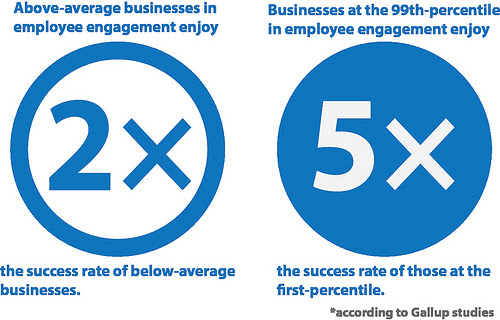 employee engagement = success