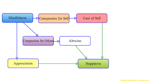 This way to happiness >> By Carol Preibis