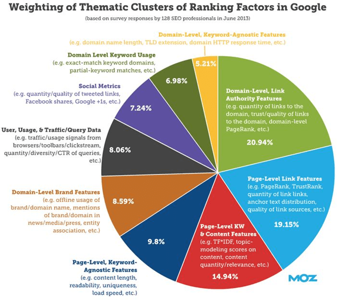 Ranking factors of Google's search algorithms
