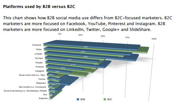 B2C vs. B2B social platform use chart