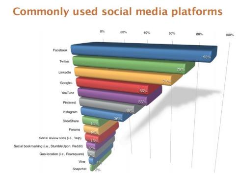 LinkedIn is the 3rd most popular social network for marketers.