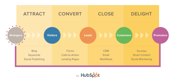 The Inbound Methodology: Attract, Convert, Close & Delight