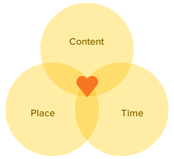 The Inbound Methodology: Publishing the right content in the right place at the right time