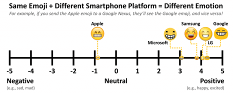 Same Emoji + Different Smartphone Platform = Different Emotion